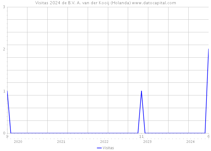 Visitas 2024 de B.V. A. van der Kooij (Holanda) 