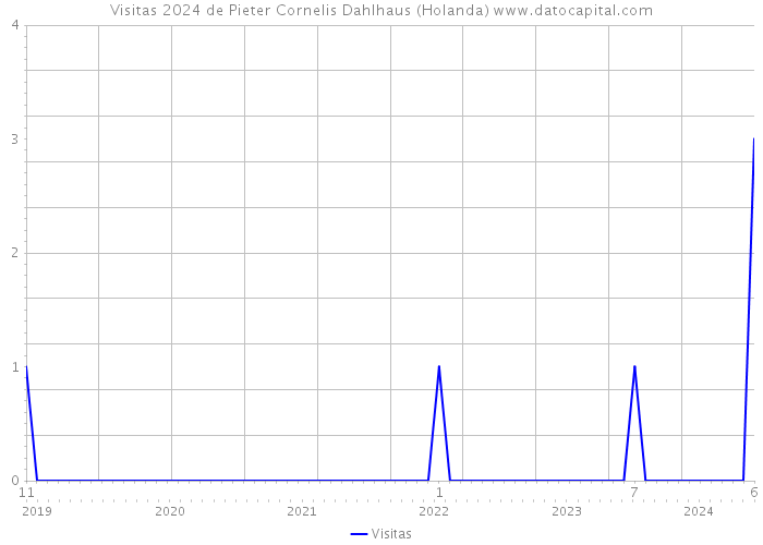 Visitas 2024 de Pieter Cornelis Dahlhaus (Holanda) 