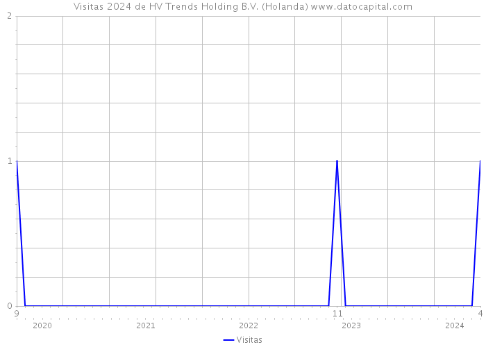 Visitas 2024 de HV Trends Holding B.V. (Holanda) 