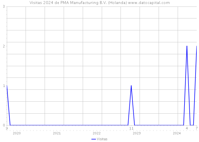 Visitas 2024 de PMA Manufacturing B.V. (Holanda) 