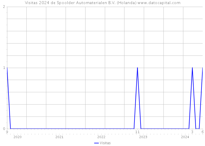 Visitas 2024 de Spoolder Automaterialen B.V. (Holanda) 