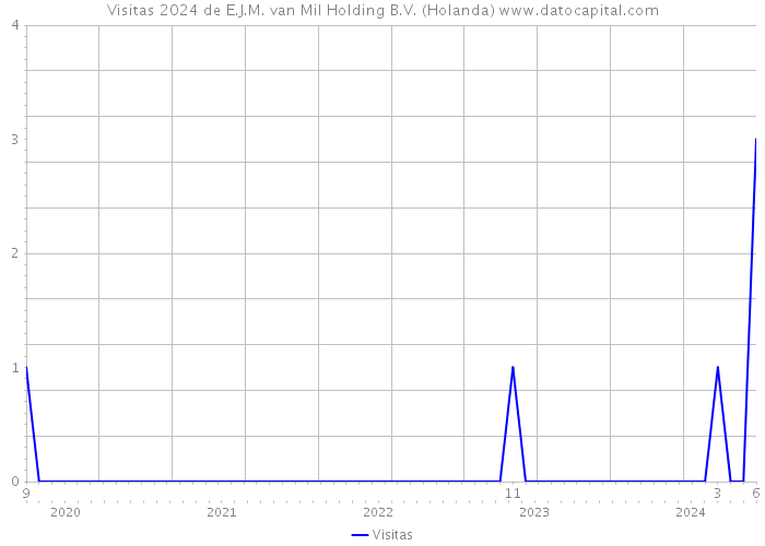 Visitas 2024 de E.J.M. van Mil Holding B.V. (Holanda) 