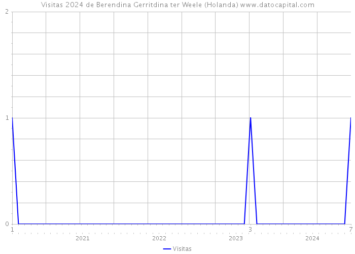 Visitas 2024 de Berendina Gerritdina ter Weele (Holanda) 