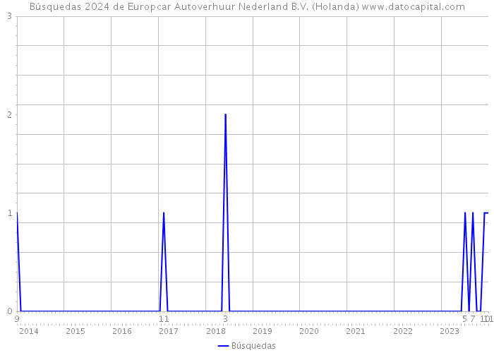 Búsquedas 2024 de Europcar Autoverhuur Nederland B.V. (Holanda) 