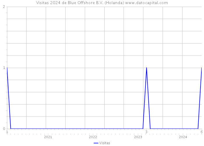 Visitas 2024 de Blue Offshore B.V. (Holanda) 