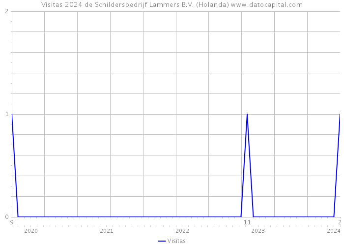 Visitas 2024 de Schildersbedrijf Lammers B.V. (Holanda) 