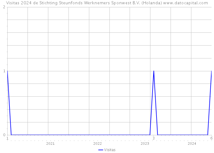 Visitas 2024 de Stichting Steunfonds Werknemers Sponwest B.V. (Holanda) 