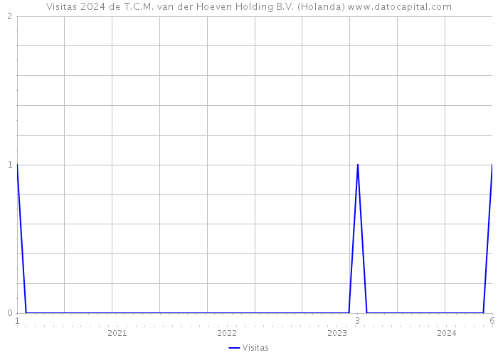 Visitas 2024 de T.C.M. van der Hoeven Holding B.V. (Holanda) 
