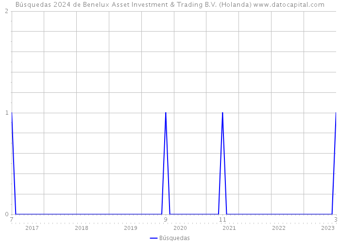 Búsquedas 2024 de Benelux Asset Investment & Trading B.V. (Holanda) 