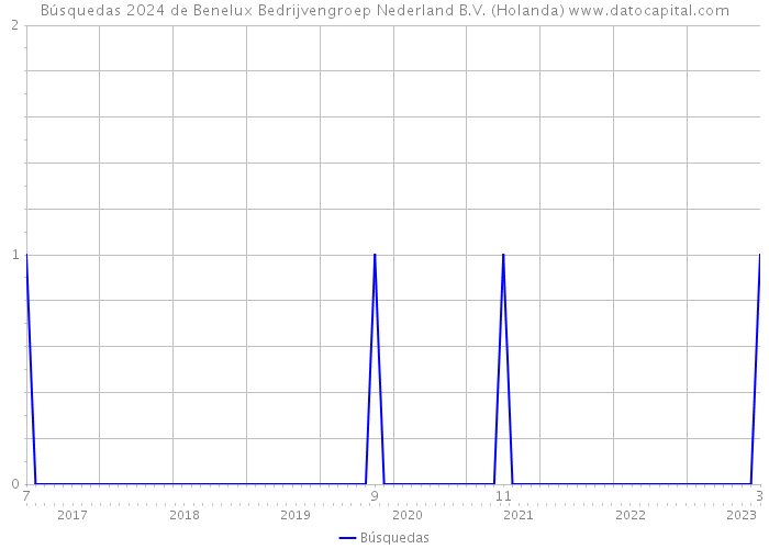 Búsquedas 2024 de Benelux Bedrijvengroep Nederland B.V. (Holanda) 