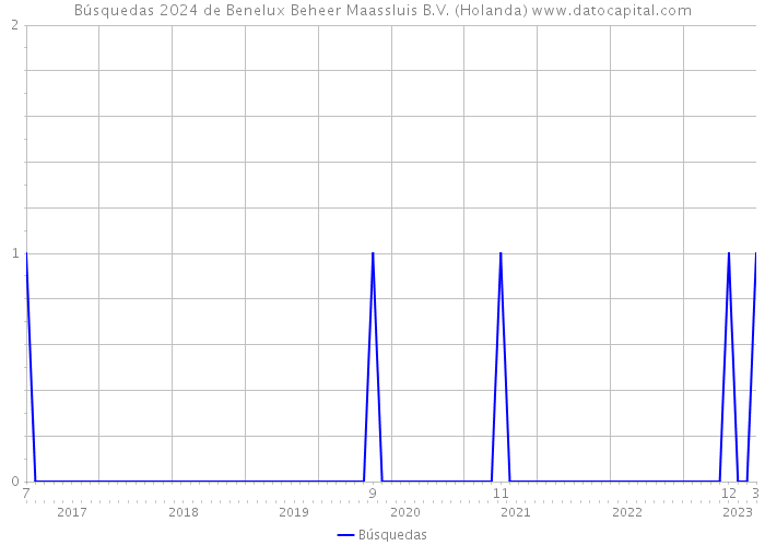 Búsquedas 2024 de Benelux Beheer Maassluis B.V. (Holanda) 