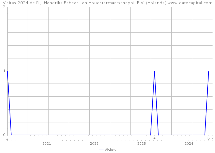 Visitas 2024 de R.J. Hendriks Beheer- en Houdstermaatschappij B.V. (Holanda) 