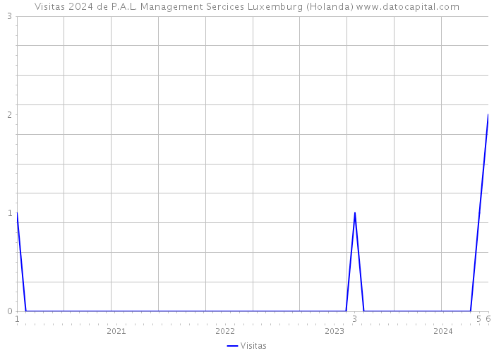 Visitas 2024 de P.A.L. Management Sercices Luxemburg (Holanda) 