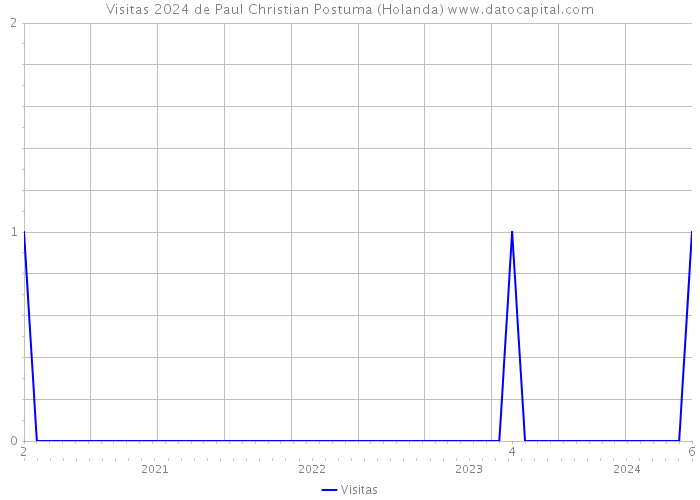 Visitas 2024 de Paul Christian Postuma (Holanda) 