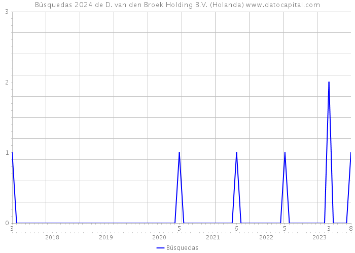Búsquedas 2024 de D. van den Broek Holding B.V. (Holanda) 