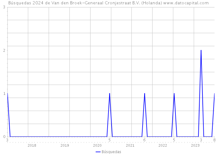 Búsquedas 2024 de Van den Broek-Generaal Cronjestraat B.V. (Holanda) 