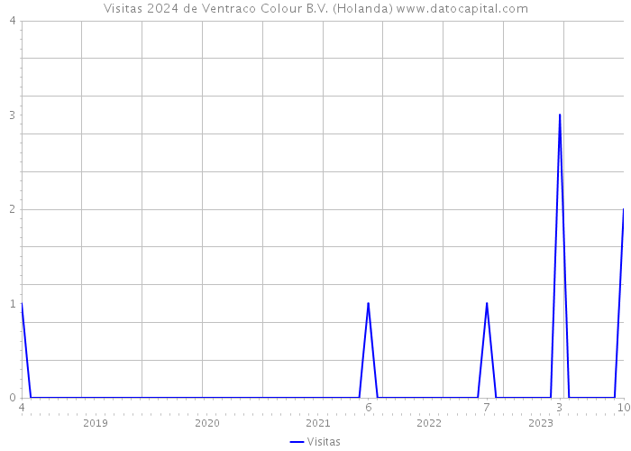 Visitas 2024 de Ventraco Colour B.V. (Holanda) 