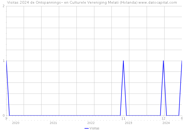 Visitas 2024 de Ontspannings- en Culturele Vereniging Melati (Holanda) 