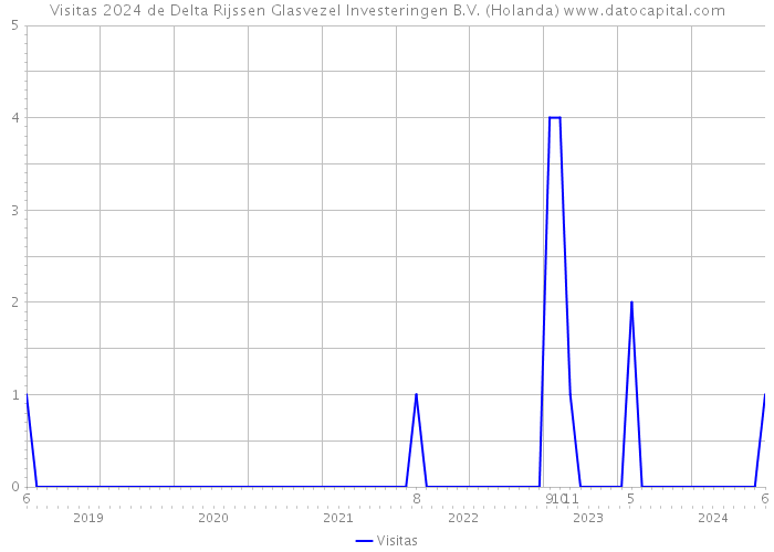 Visitas 2024 de Delta Rijssen Glasvezel Investeringen B.V. (Holanda) 