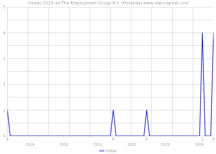 Visitas 2024 de The Employment Group B.V. (Holanda) 