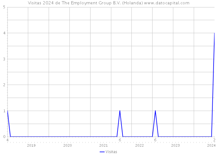 Visitas 2024 de The Employment Group B.V. (Holanda) 