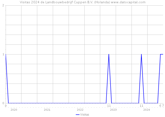 Visitas 2024 de Landbouwbedrijf Cuppen B.V. (Holanda) 