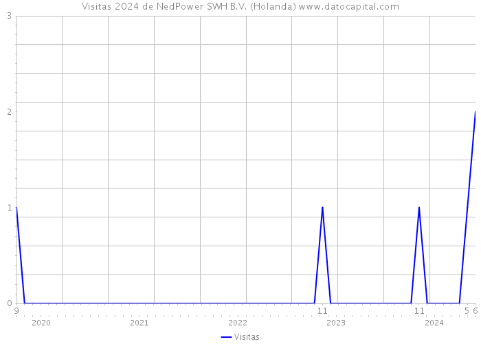 Visitas 2024 de NedPower SWH B.V. (Holanda) 