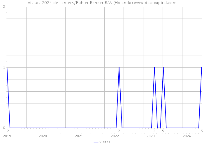 Visitas 2024 de Lenters/Fuhler Beheer B.V. (Holanda) 