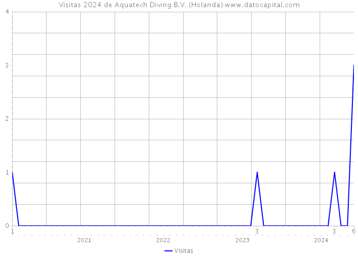 Visitas 2024 de Aquatech Diving B.V. (Holanda) 