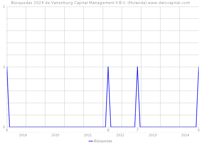 Búsquedas 2024 de Vanenburg Capital Management II B.V. (Holanda) 