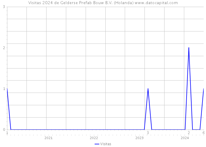 Visitas 2024 de Gelderse Prefab Bouw B.V. (Holanda) 