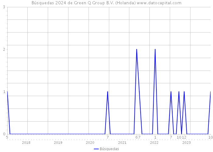 Búsquedas 2024 de Green Q Group B.V. (Holanda) 