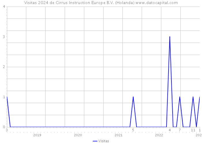 Visitas 2024 de Cirrus Instruction Europe B.V. (Holanda) 