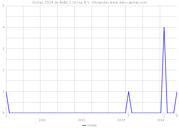 Visitas 2024 de BeBe 2 Groep B.V. (Holanda) 