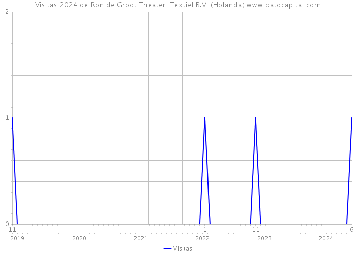 Visitas 2024 de Ron de Groot Theater-Textiel B.V. (Holanda) 