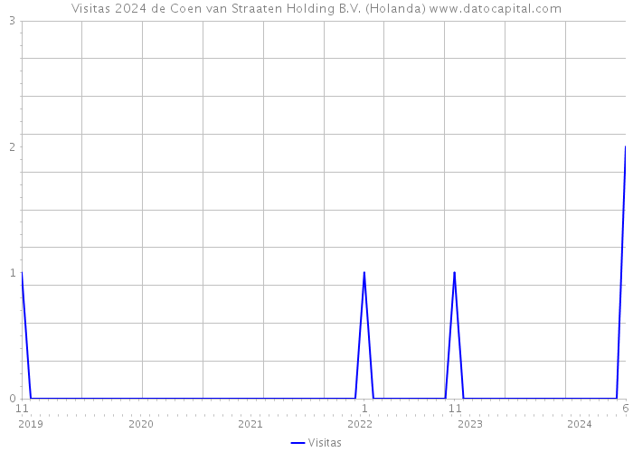 Visitas 2024 de Coen van Straaten Holding B.V. (Holanda) 