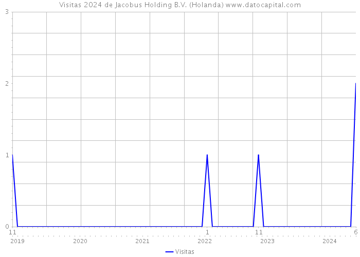 Visitas 2024 de Jacobus Holding B.V. (Holanda) 