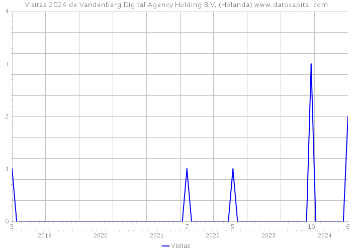 Visitas 2024 de Vandenberg Digital Agency Holding B.V. (Holanda) 