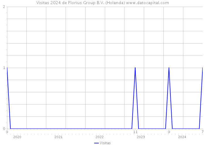 Visitas 2024 de Florius Group B.V. (Holanda) 