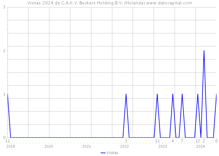 Visitas 2024 de C.A.K.V. Beckers Holding B.V. (Holanda) 