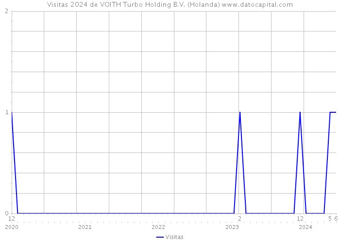 Visitas 2024 de VOITH Turbo Holding B.V. (Holanda) 