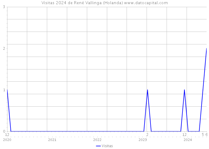 Visitas 2024 de René Vallinga (Holanda) 