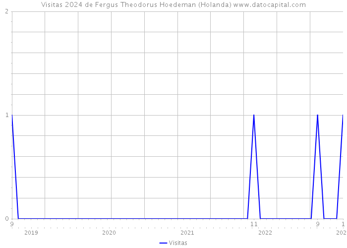 Visitas 2024 de Fergus Theodorus Hoedeman (Holanda) 