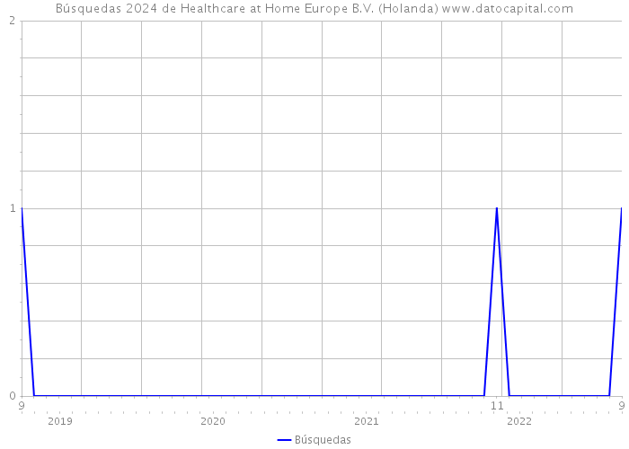 Búsquedas 2024 de Healthcare at Home Europe B.V. (Holanda) 