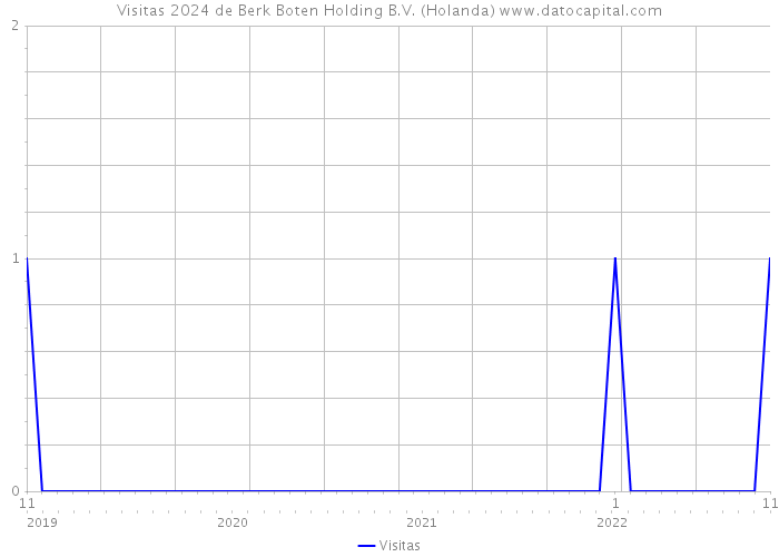 Visitas 2024 de Berk Boten Holding B.V. (Holanda) 
