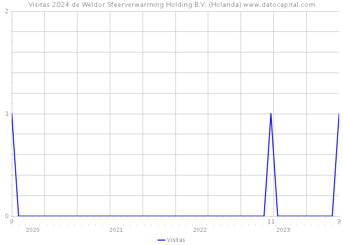 Visitas 2024 de Weldor Sfeerverwarming Holding B.V. (Holanda) 