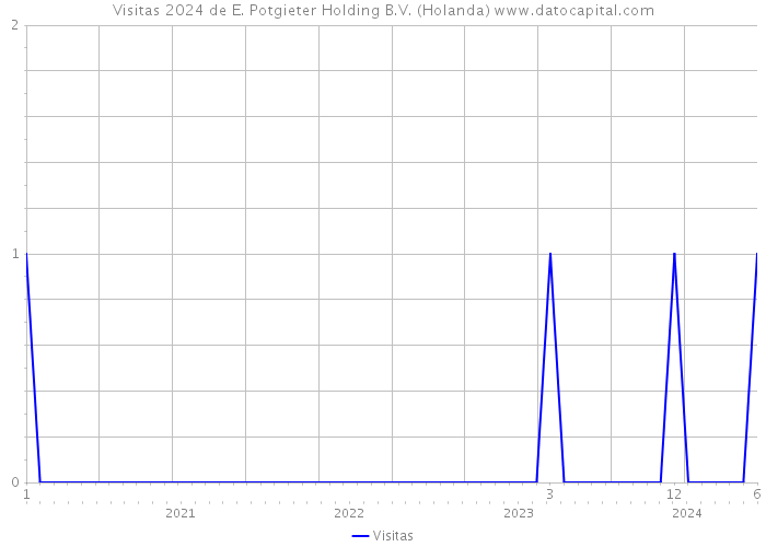 Visitas 2024 de E. Potgieter Holding B.V. (Holanda) 