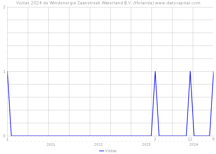 Visitas 2024 de Windenergie Zaanstreek Waterland B.V. (Holanda) 
