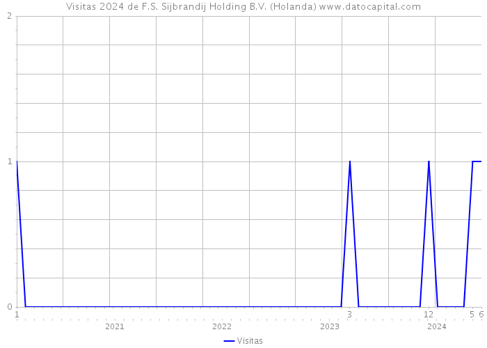 Visitas 2024 de F.S. Sijbrandij Holding B.V. (Holanda) 