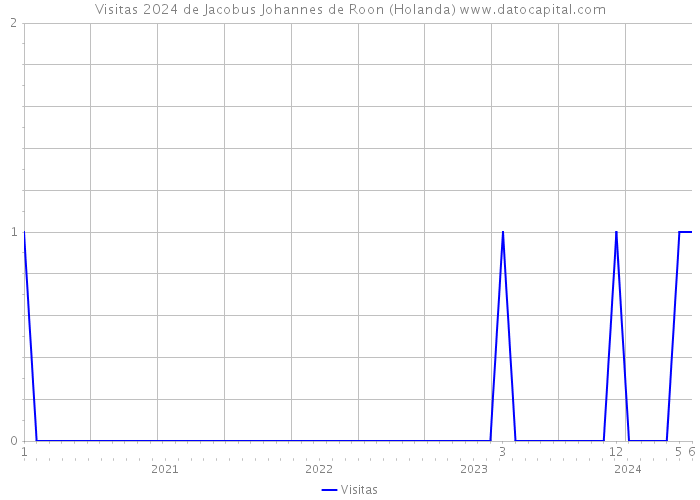 Visitas 2024 de Jacobus Johannes de Roon (Holanda) 